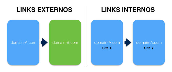 enlaces internos vs enlaces externos
