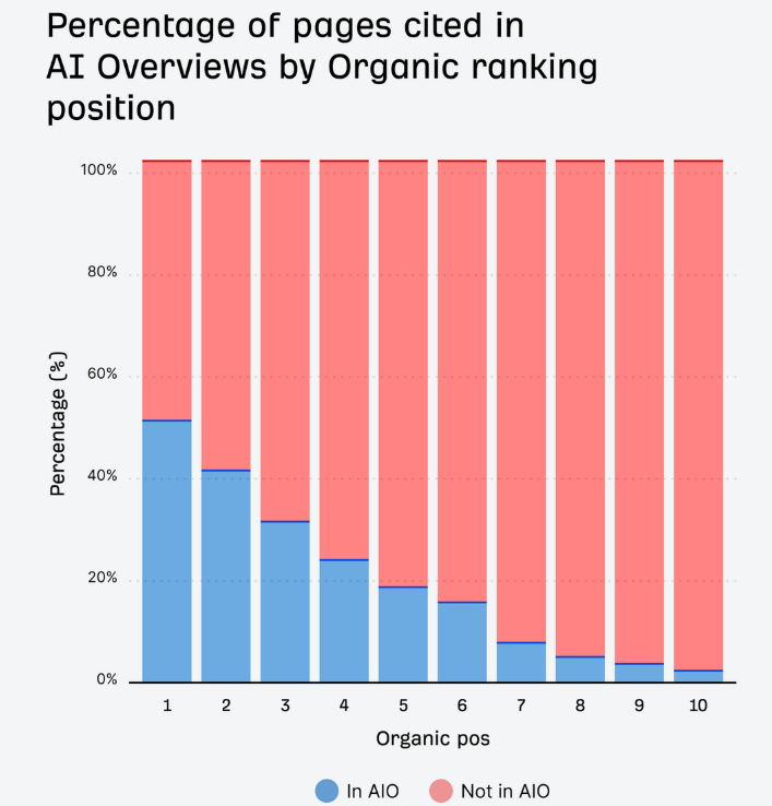 pocentaje de páginas citadas en AIO