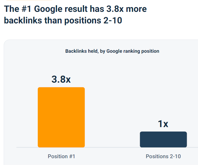 El resultado #1 de Google tiene 3,8 veces más backlinks que las posiciones 2 a 10