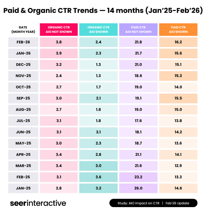CTR orgánico en queries con AI Overview se ha recuperado un 85% en solo dos meses